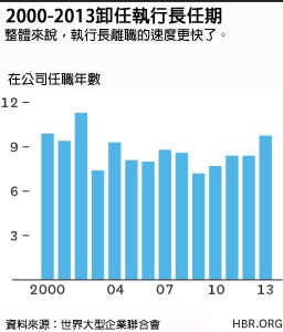 CEO任期